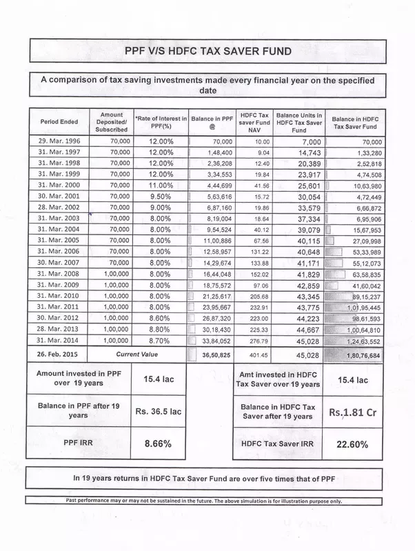Mutual funds SIP is better than PPF?